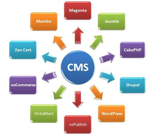 Рейтинг CMS-систем